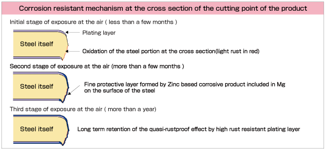 Corrosion resistant mechanism at the cross section of the cutting point of the product