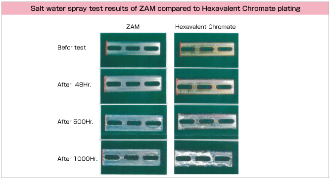 Salt water spray results of ZAM compared to Hexavalent Chromate plating