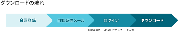 ダウンロードの流れ：会員登録。自動返信メール。ログイン（自動返信メール内のIDとパスワードを入力）。ダウンロード。