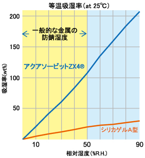 アクアソービット(高性能乾燥剤)｜製品検索｜製品情報｜電材部品の開発