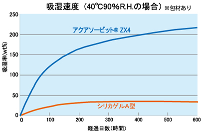 アクアソービット 高性能乾燥剤 製品検索 製品情報 電材部品の開発メーカー 篠原電機株式会社