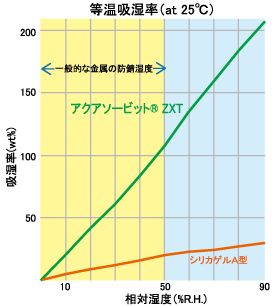 アクアソービット(高性能乾燥剤)｜製品検索｜製品情報｜電材部品の開発