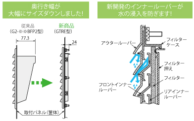 薄型防噴流ギャラリー(リアメンテタイプ) IP45｜製品検索｜製品情報 