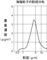 塩害対策・塩害防止の原理