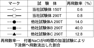 塩害対策・付着NaCL粒子の潮解による影響の比較