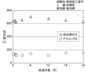 アスロンRS（接地抵抗低減剤）