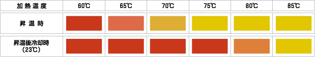 温度検知マーカー　サーモマーカー80 温度別変色挙動