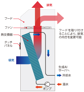 生成AI向けラック型ドライクーラー ＊｜製品検索｜製品情報｜電材部品