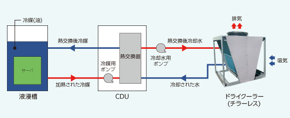 一相液浸冷却システム ＊｜製品検索｜製品情報｜電材部品の開発