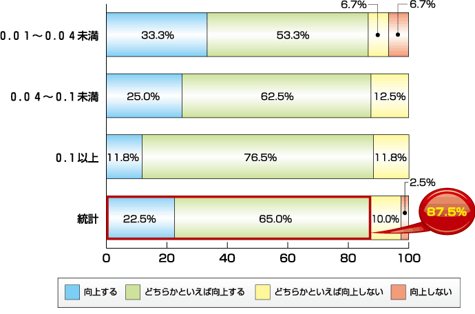大阪府立盲人学校の視認性試験（安全性の向上について）。上のグラフは最大視力と「LED付音響装置」により歩行時の安全が向上するかについて質問したものです。