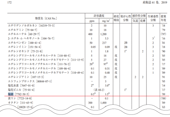 日本産業衛生学会　産業衛生学雑誌61巻　許容濃度の勧告
