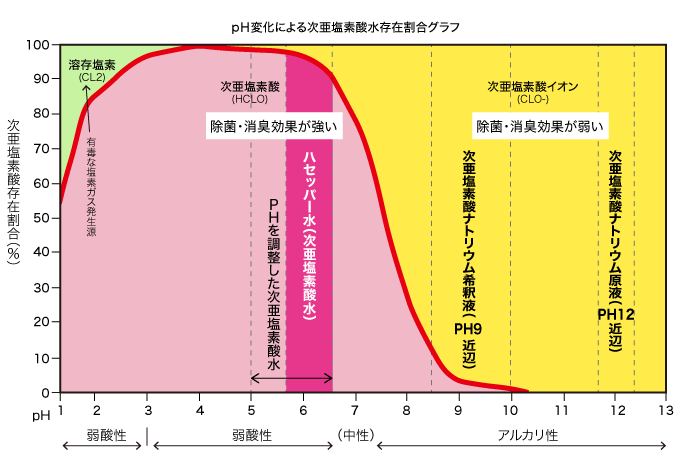 次亜塩素酸水生成剤 ジアパウダーα｜製品検索｜製品情報｜電材部品の開発メーカー、篠原電機株式会社