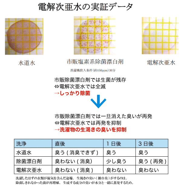 次亜塩素酸水の実証データ